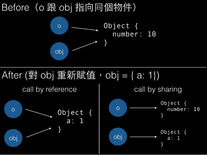 Pass by Reference vs Pass by Sharing 比較圖